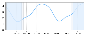 Big Salty Tide Charts