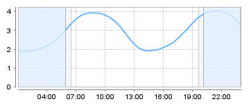 Big Salty Tide Charts