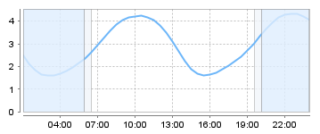 Big Salty Tide Charts