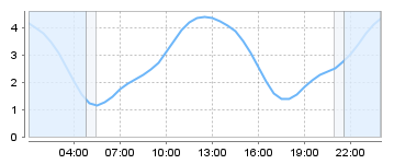 Big Salty Tide Charts
