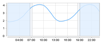 Big Salty Tide Charts