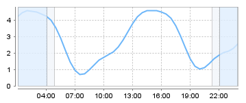 Big Salty Tide Charts