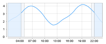 Big Salty Tide Charts