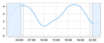 Big Salty Tide Charts