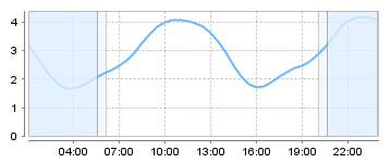 Big Salty Tide Charts