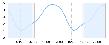 Big Salty Tide Charts
