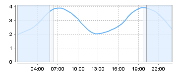 Big Salty Tide Charts