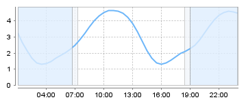 Big Salty Tide Charts