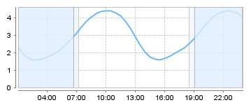 Big Salty Tide Charts