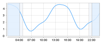 Big Salty Tide Charts