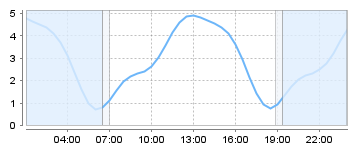 Big Salty Tide Charts