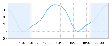 Big Salty Tide Charts