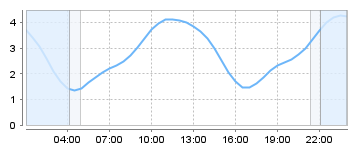 Big Salty Tide Charts