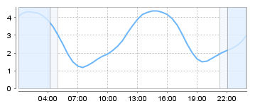 Bigsalty Tide Charts