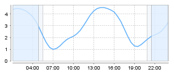 Big Salty Tide Charts