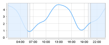 Big Salty Tide Charts
