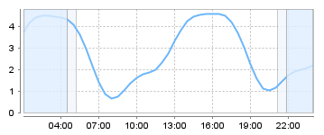 Big Salty Tide Charts