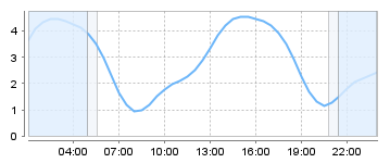 Bigsalty Tide Charts