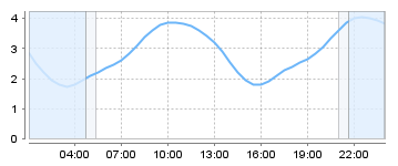 Big Salty Tide Charts