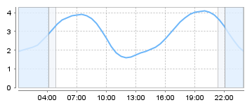 Big Salty Tide Charts