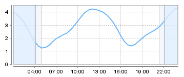 Big Salty Tide Charts