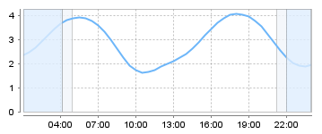 Big Salty Tide Charts