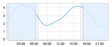 Big Salty Tide Charts