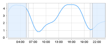 Big Salty Tide Charts
