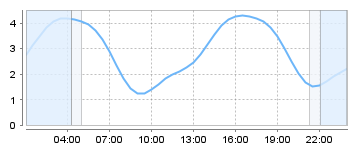Big Salty Tide Charts