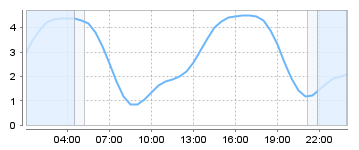 Big Salty Tide Charts