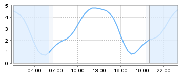 Big Salty Tide Charts