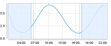 Bigsalty Tide Charts