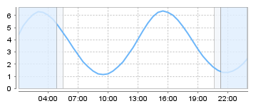 Big Salty Tide Charts