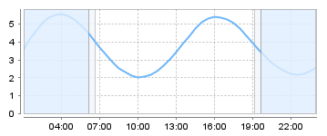 Big Salty Tide Charts