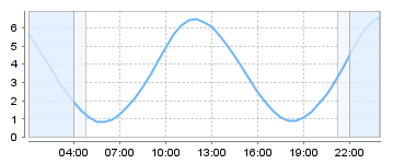 Big Salty Tide Charts