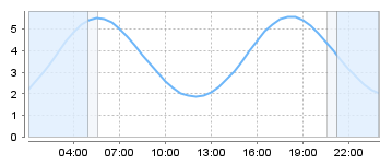 Big Salty Tide Charts
