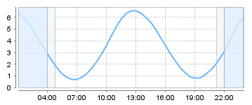 Big Salty Tide Charts