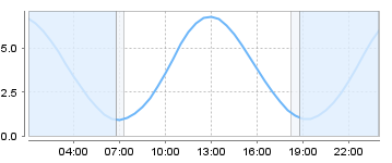 Big Salty Tide Charts