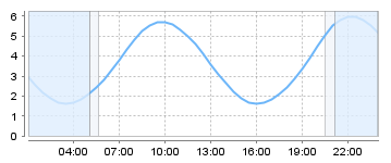Big Salty Tide Charts