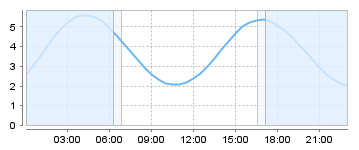 Big Salty Tide Charts