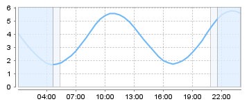 Big Salty Tide Charts