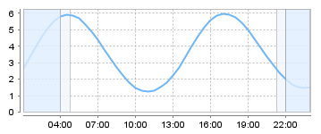 Big Salty Tide Charts