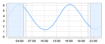 Big Salty Tide Charts