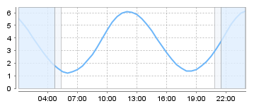 Big Salty Tide Charts