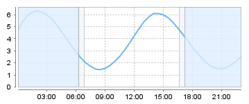 Big Salty Tide Charts
