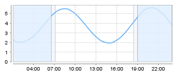 Big Salty Tide Charts