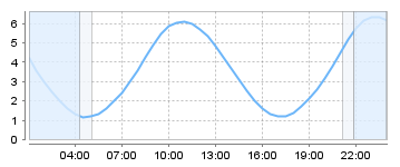 Bigsalty Tide Charts