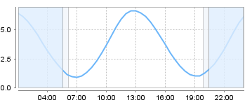 Big Salty Tide Charts
