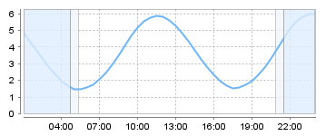 Big Salty Tide Charts