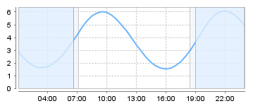 Big Salty Tide Charts